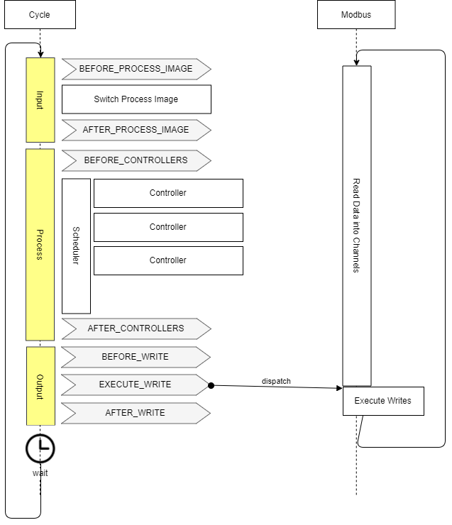 Synchronize Cycle with Modbus read/write