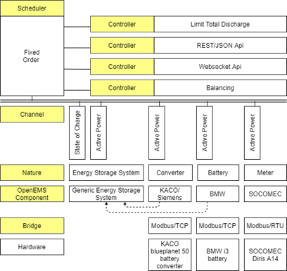 Architecture scheme