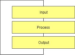 Input-Process-Output model