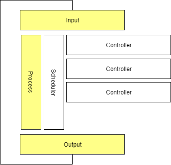 IPO model with Scheduler and Controllers