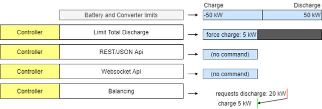 Prioritization of ESS power setpoints