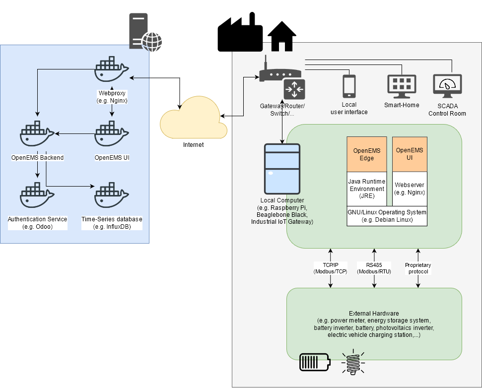 OpenEMS system architecture