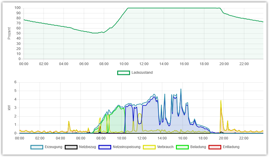 The mocked data in the UI 'History' view